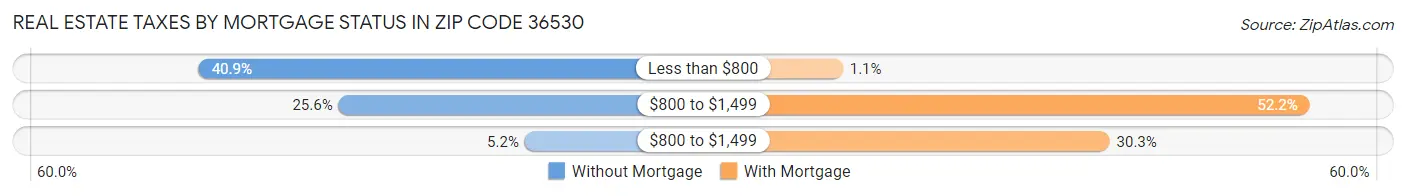 Real Estate Taxes by Mortgage Status in Zip Code 36530