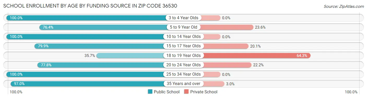 School Enrollment by Age by Funding Source in Zip Code 36530