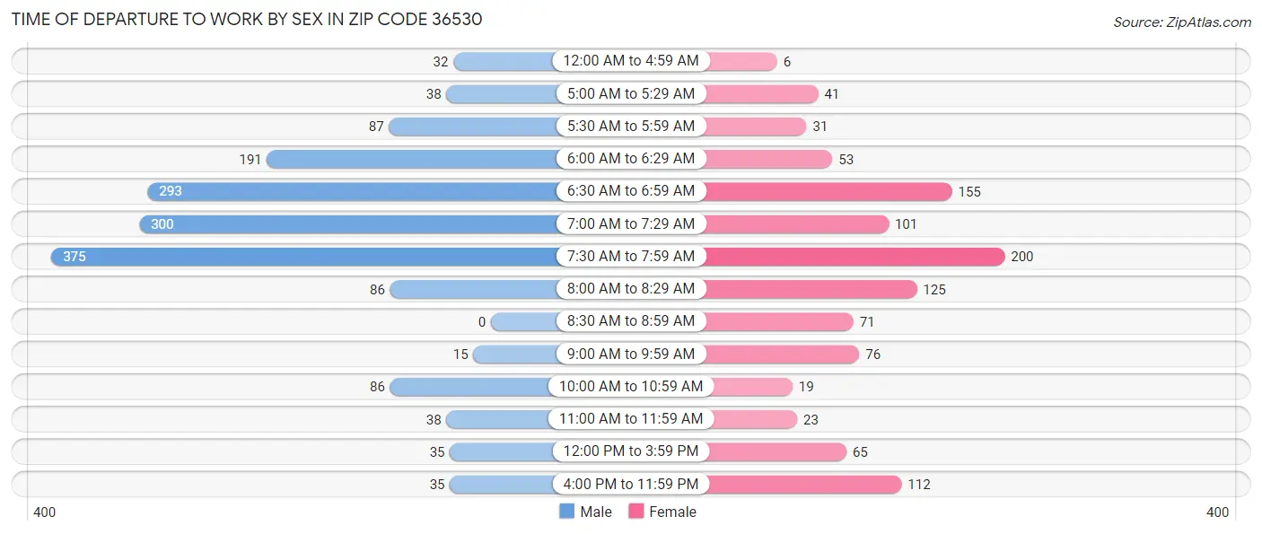 Time of Departure to Work by Sex in Zip Code 36530