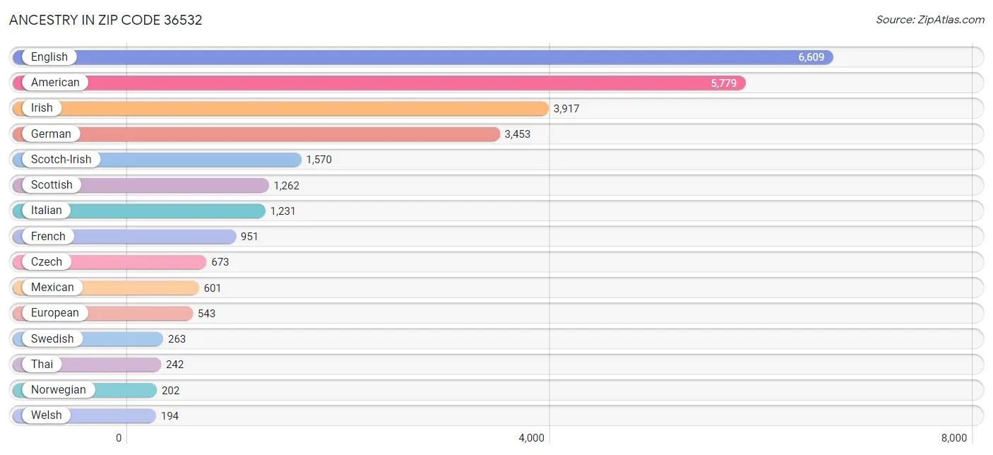 Ancestry in Zip Code 36532