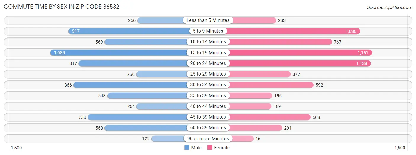 Commute Time by Sex in Zip Code 36532