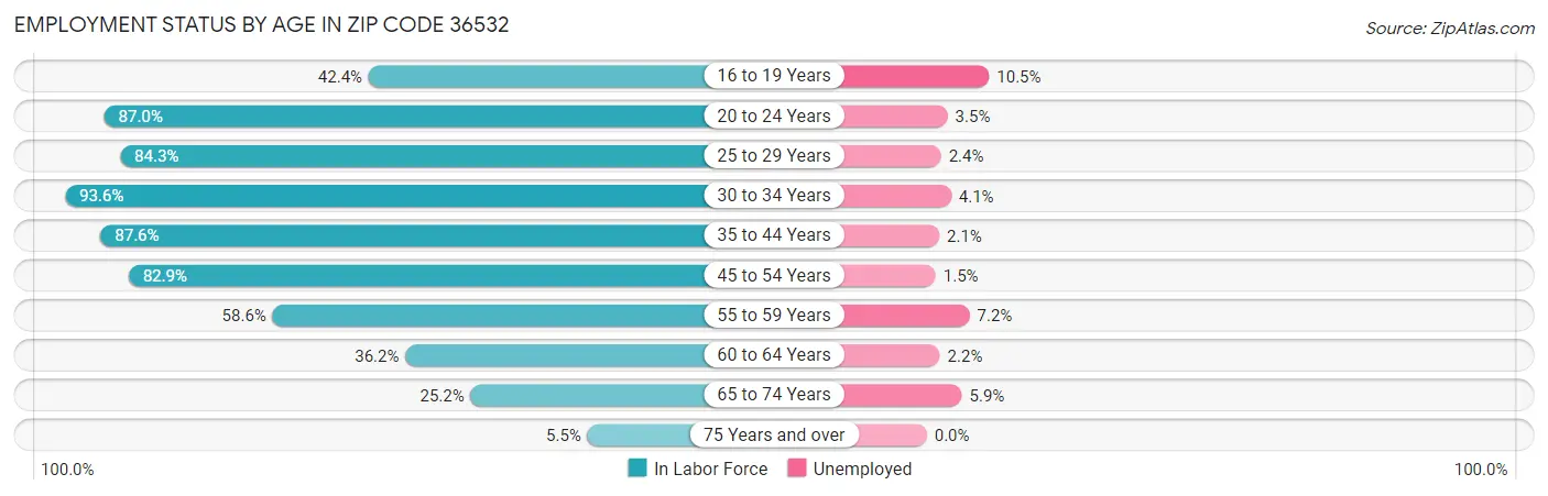 Employment Status by Age in Zip Code 36532