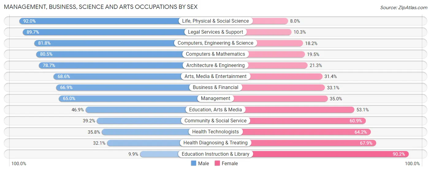 Management, Business, Science and Arts Occupations by Sex in Zip Code 36532