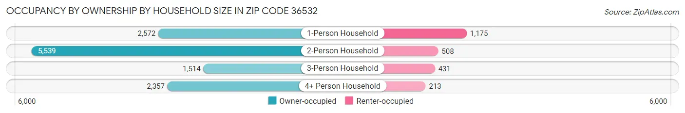Occupancy by Ownership by Household Size in Zip Code 36532