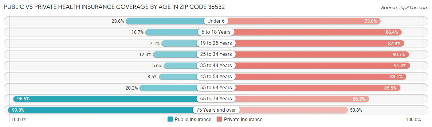 Public vs Private Health Insurance Coverage by Age in Zip Code 36532