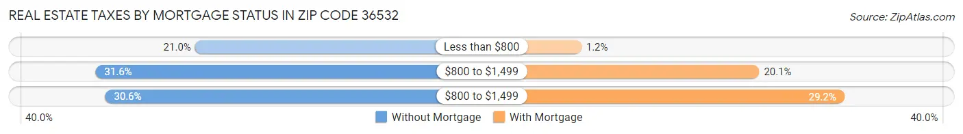 Real Estate Taxes by Mortgage Status in Zip Code 36532