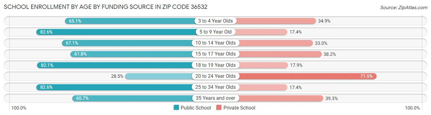 School Enrollment by Age by Funding Source in Zip Code 36532