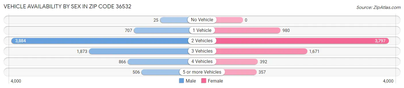 Vehicle Availability by Sex in Zip Code 36532