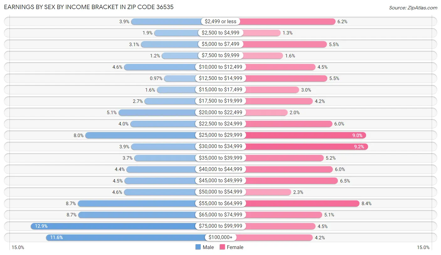 Earnings by Sex by Income Bracket in Zip Code 36535