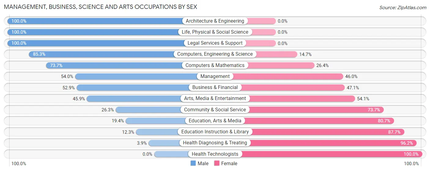 Management, Business, Science and Arts Occupations by Sex in Zip Code 36535