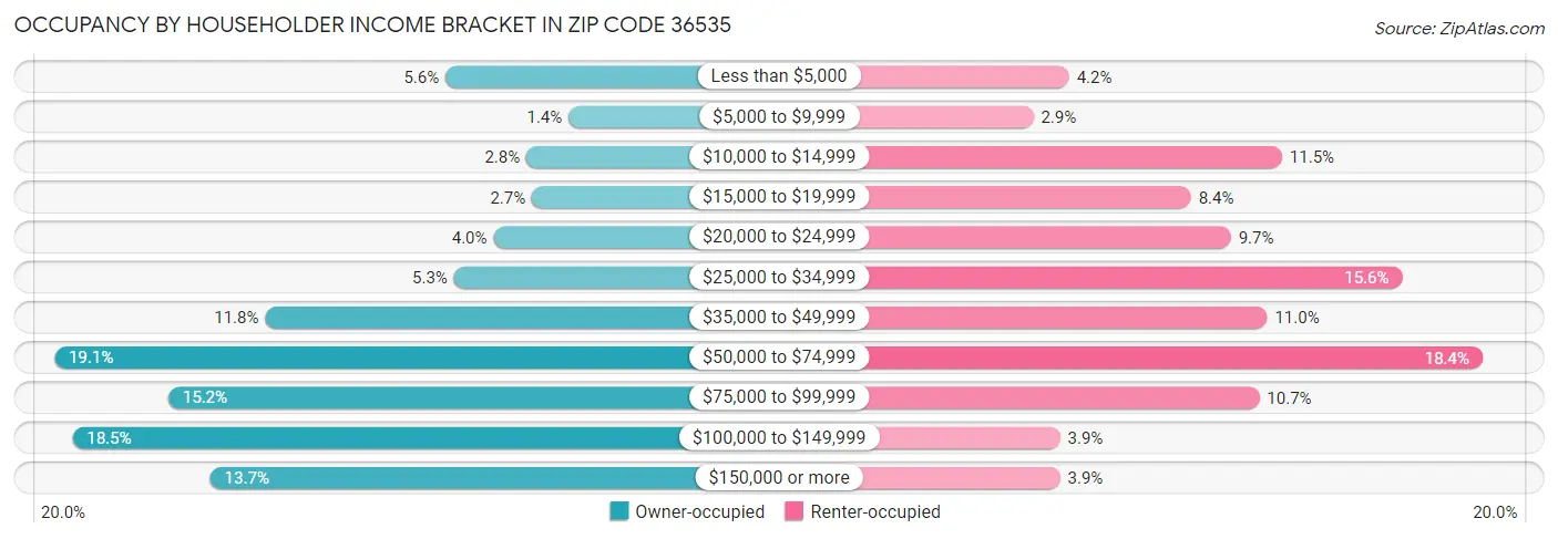 Occupancy by Householder Income Bracket in Zip Code 36535