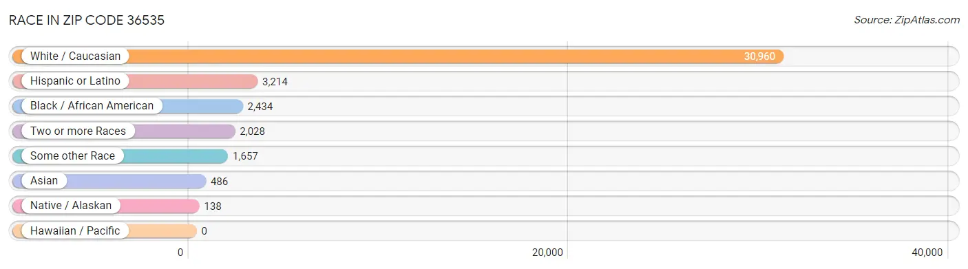 Race in Zip Code 36535