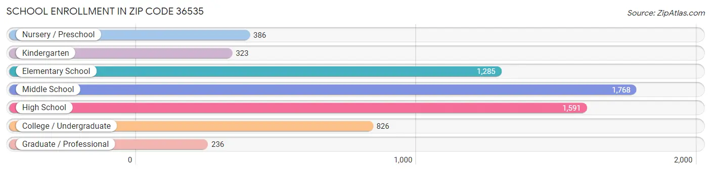 School Enrollment in Zip Code 36535