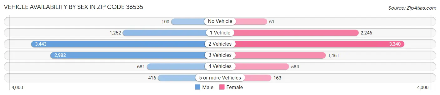 Vehicle Availability by Sex in Zip Code 36535