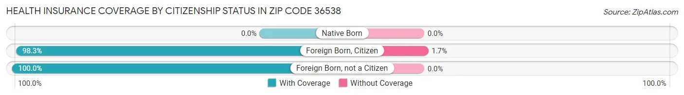 Health Insurance Coverage by Citizenship Status in Zip Code 36538