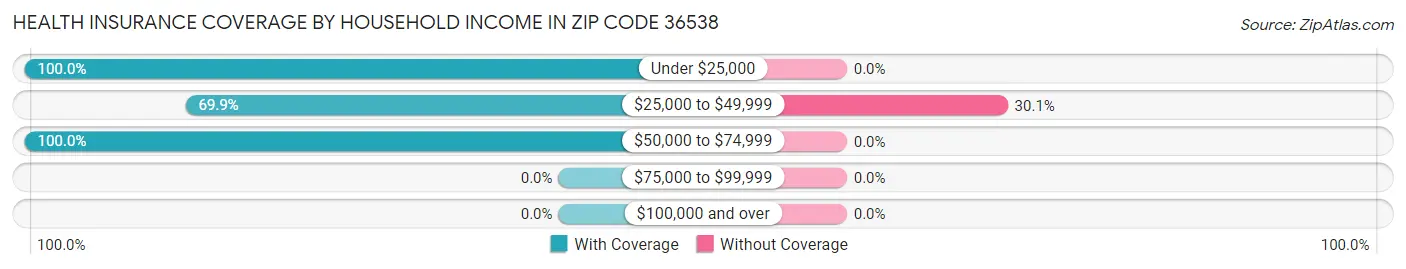 Health Insurance Coverage by Household Income in Zip Code 36538