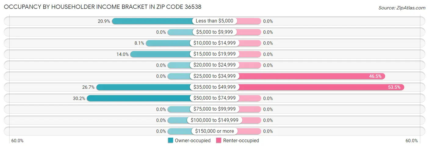 Occupancy by Householder Income Bracket in Zip Code 36538