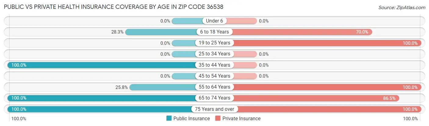 Public vs Private Health Insurance Coverage by Age in Zip Code 36538