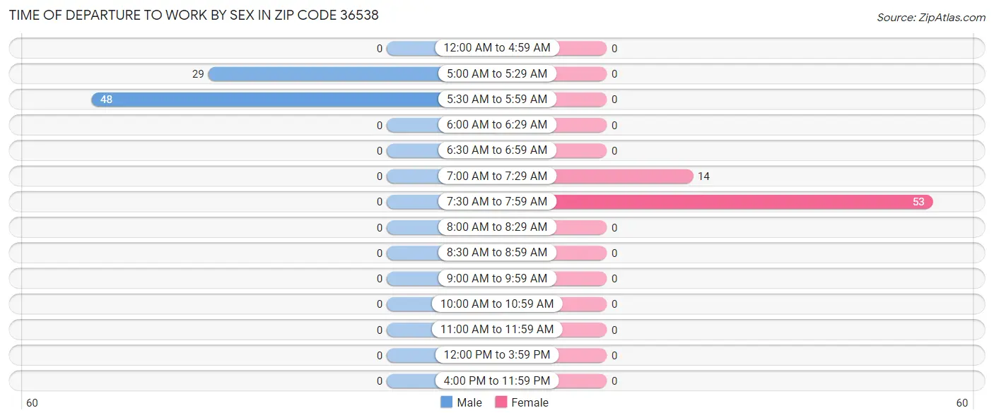 Time of Departure to Work by Sex in Zip Code 36538