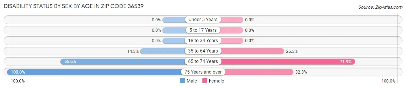 Disability Status by Sex by Age in Zip Code 36539
