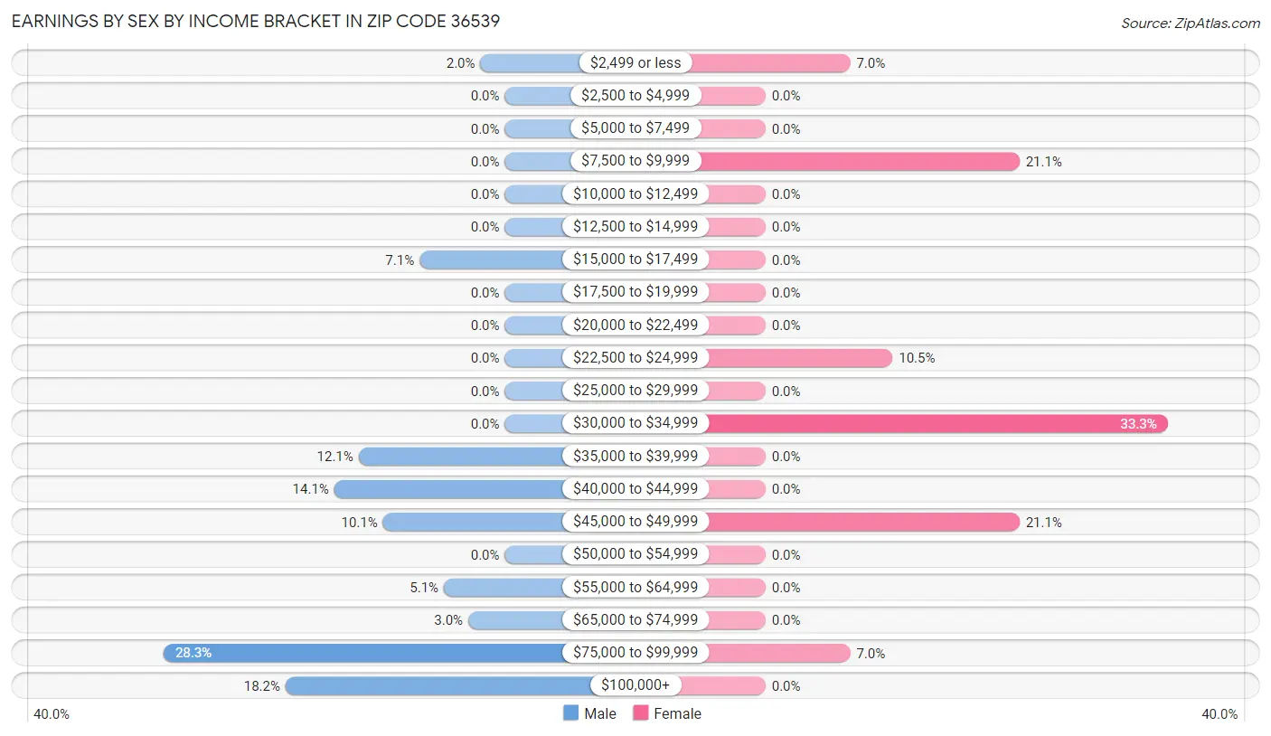 Earnings by Sex by Income Bracket in Zip Code 36539