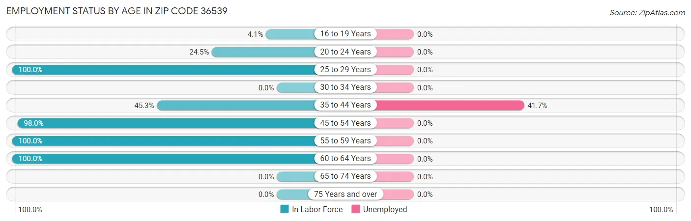Employment Status by Age in Zip Code 36539