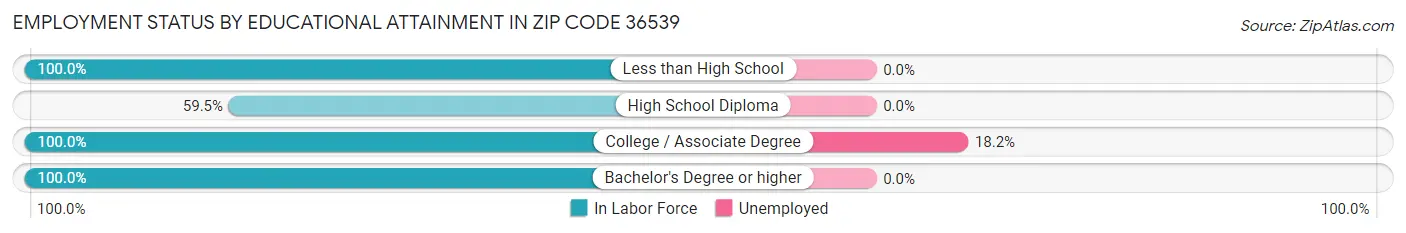Employment Status by Educational Attainment in Zip Code 36539
