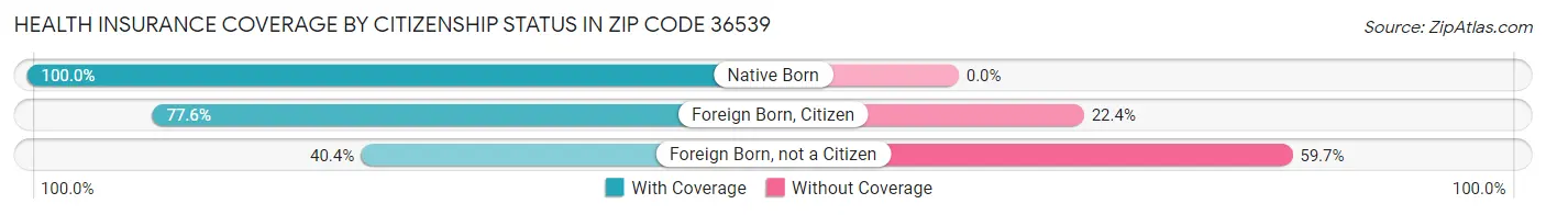 Health Insurance Coverage by Citizenship Status in Zip Code 36539