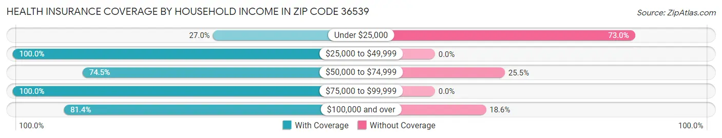 Health Insurance Coverage by Household Income in Zip Code 36539