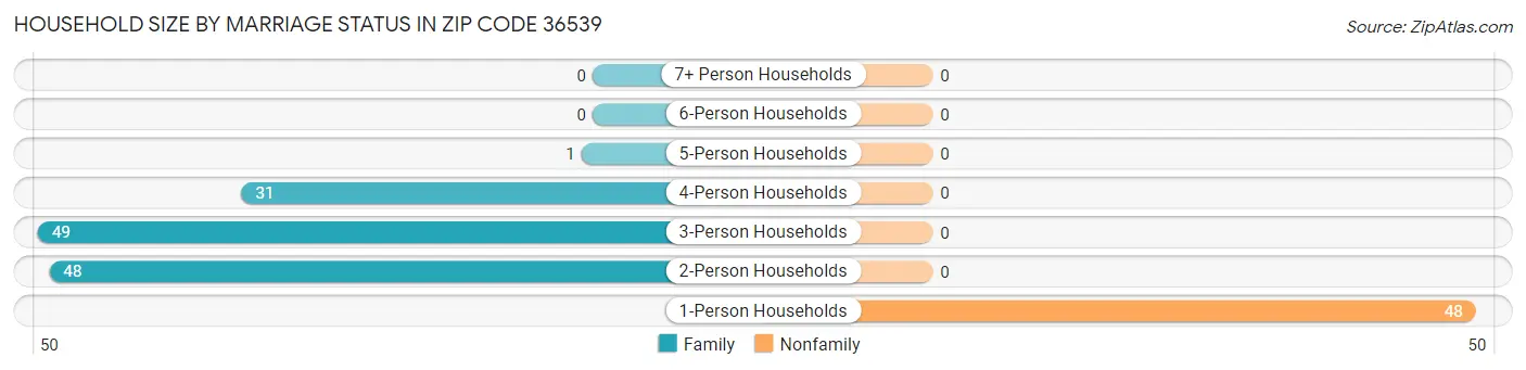 Household Size by Marriage Status in Zip Code 36539