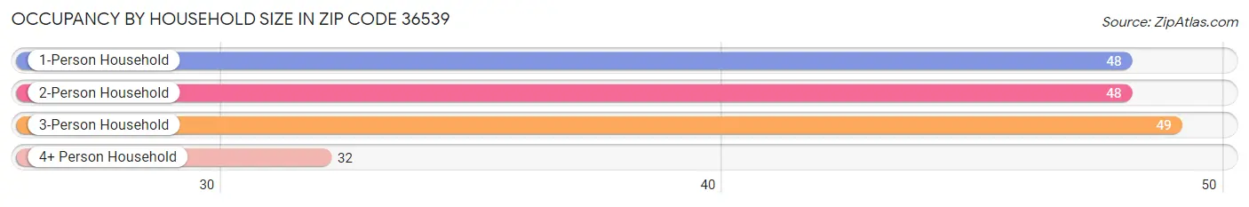 Occupancy by Household Size in Zip Code 36539