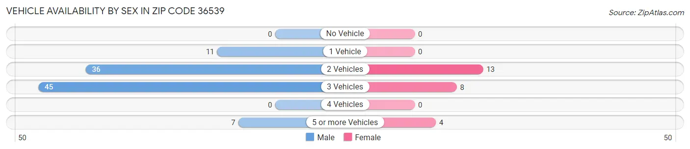 Vehicle Availability by Sex in Zip Code 36539