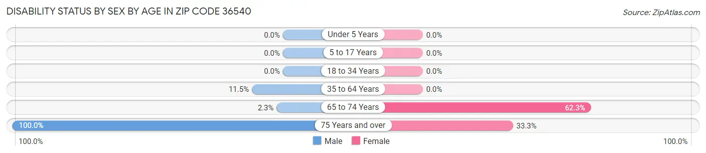 Disability Status by Sex by Age in Zip Code 36540