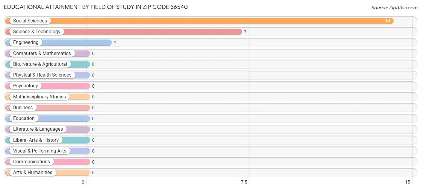 Educational Attainment by Field of Study in Zip Code 36540