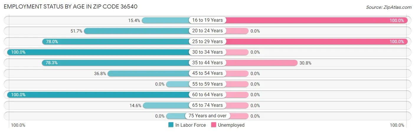 Employment Status by Age in Zip Code 36540