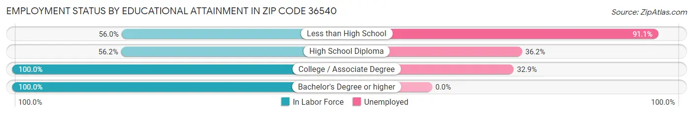 Employment Status by Educational Attainment in Zip Code 36540