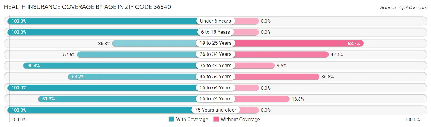 Health Insurance Coverage by Age in Zip Code 36540