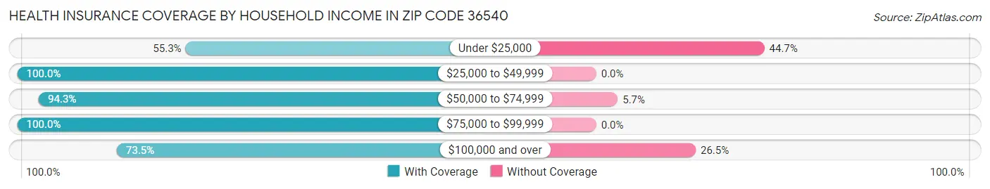 Health Insurance Coverage by Household Income in Zip Code 36540