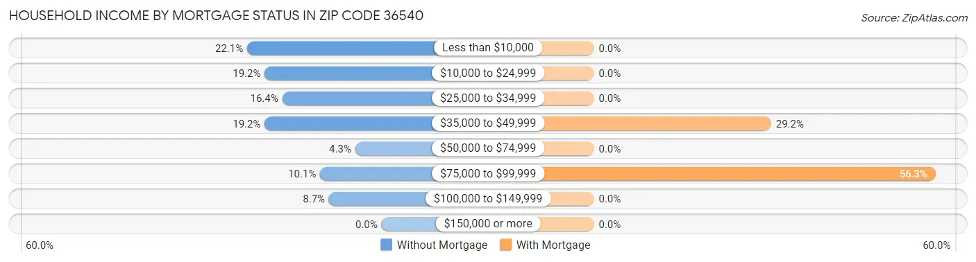 Household Income by Mortgage Status in Zip Code 36540