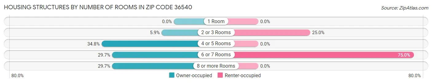 Housing Structures by Number of Rooms in Zip Code 36540