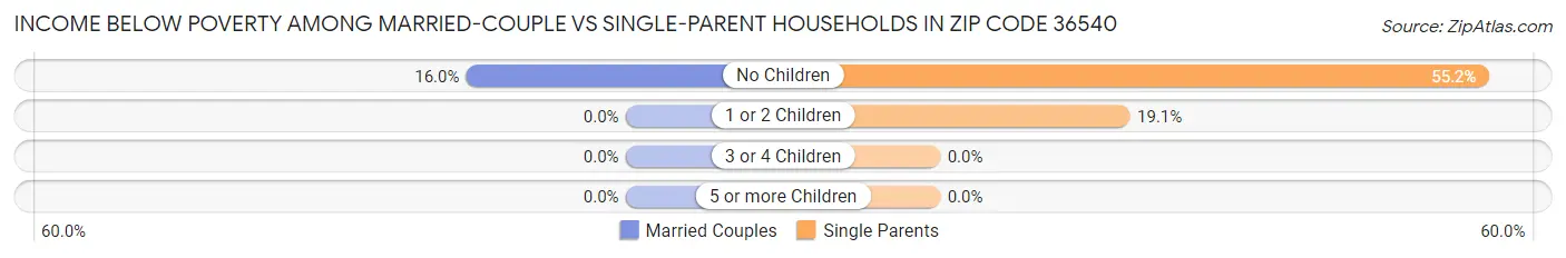 Income Below Poverty Among Married-Couple vs Single-Parent Households in Zip Code 36540