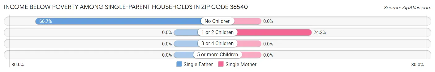 Income Below Poverty Among Single-Parent Households in Zip Code 36540