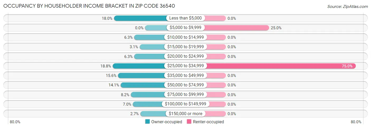 Occupancy by Householder Income Bracket in Zip Code 36540