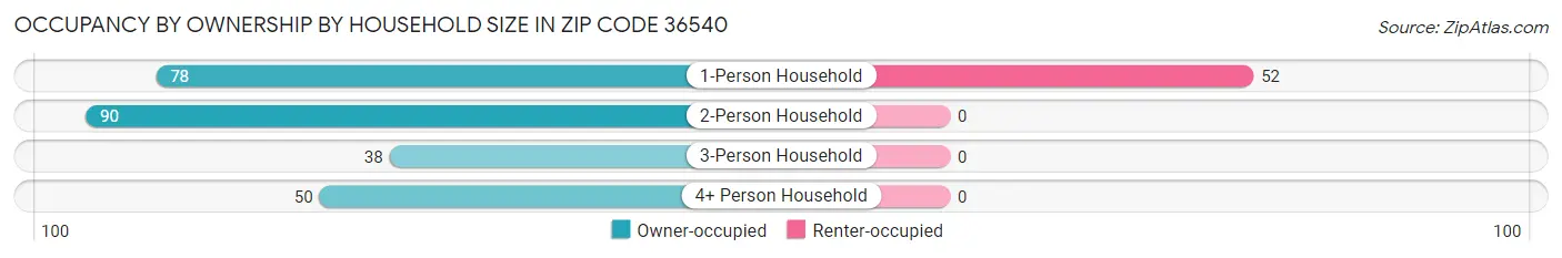 Occupancy by Ownership by Household Size in Zip Code 36540