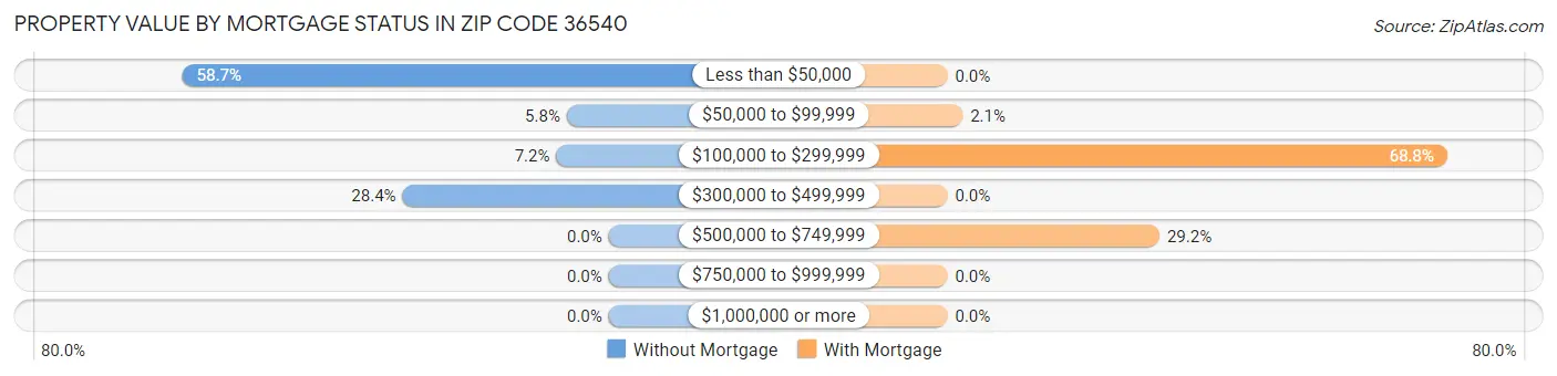 Property Value by Mortgage Status in Zip Code 36540