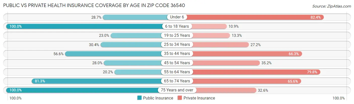 Public vs Private Health Insurance Coverage by Age in Zip Code 36540