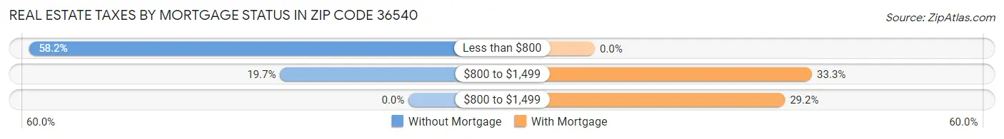 Real Estate Taxes by Mortgage Status in Zip Code 36540