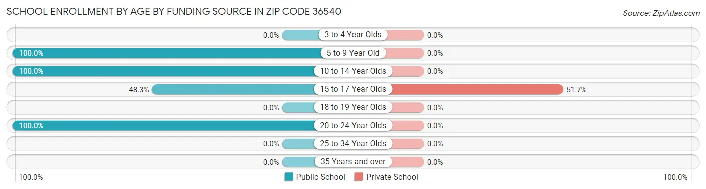 School Enrollment by Age by Funding Source in Zip Code 36540