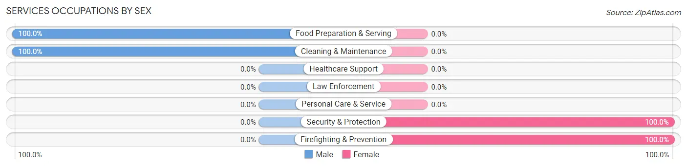 Services Occupations by Sex in Zip Code 36540