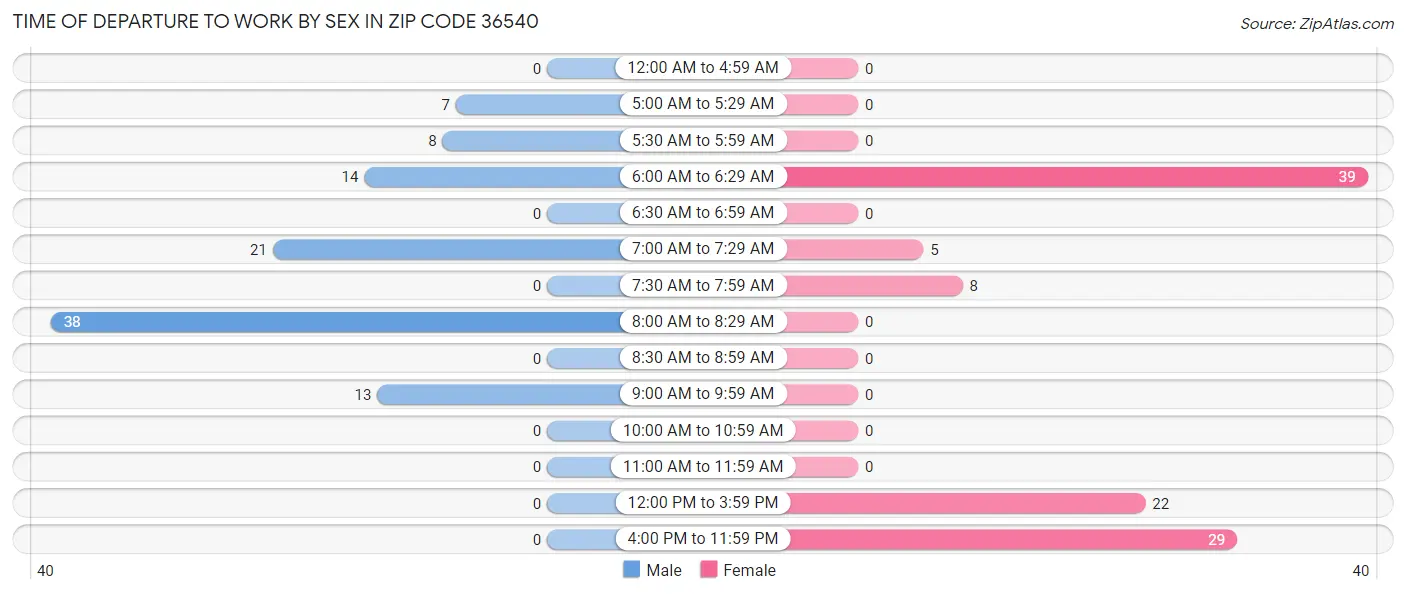 Time of Departure to Work by Sex in Zip Code 36540